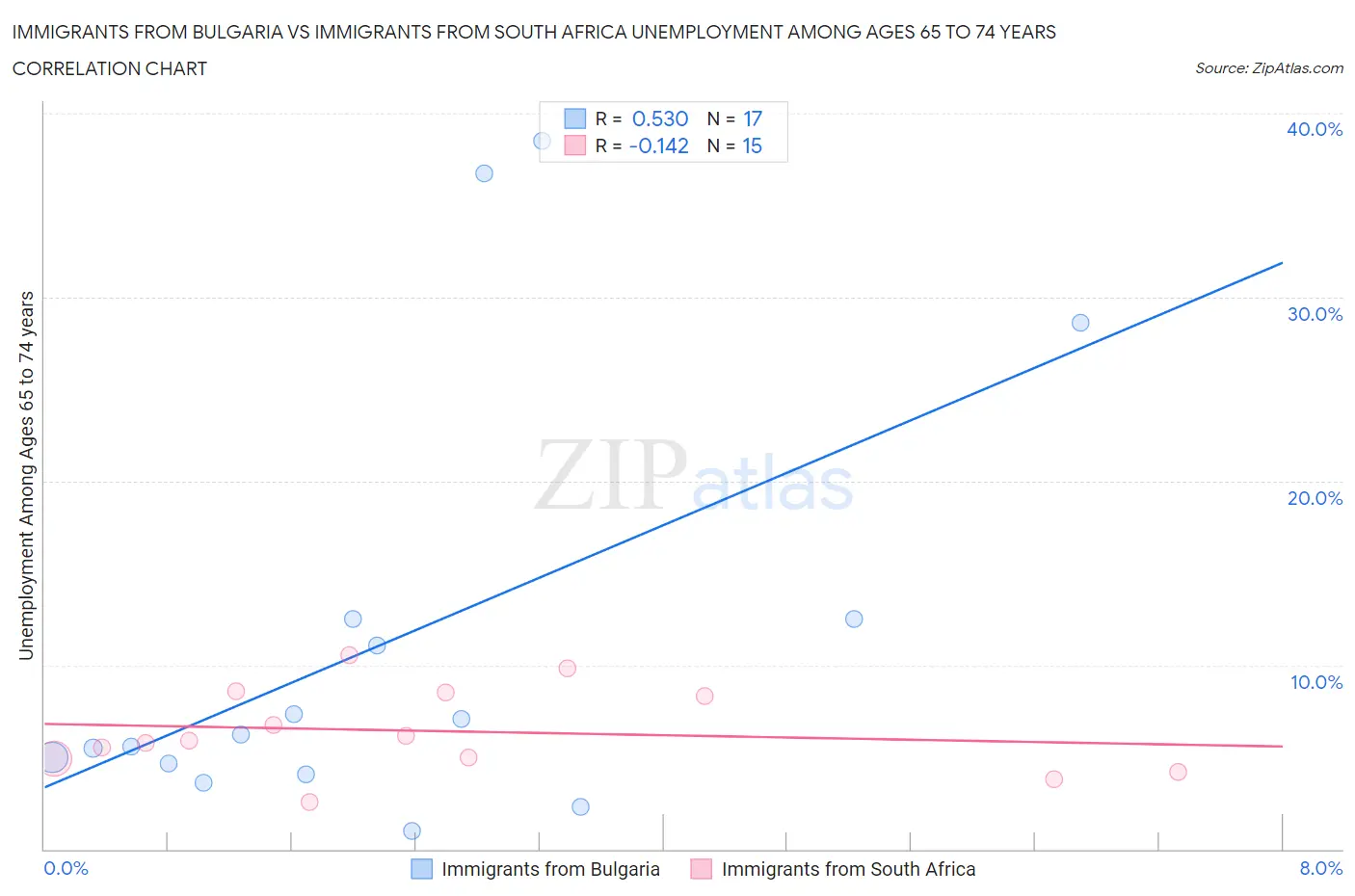 Immigrants from Bulgaria vs Immigrants from South Africa Unemployment Among Ages 65 to 74 years