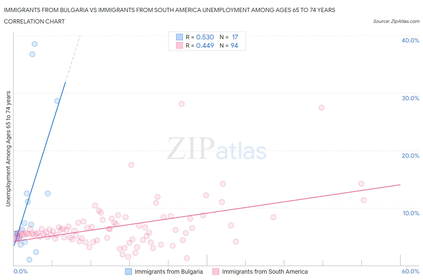Immigrants from Bulgaria vs Immigrants from South America Unemployment Among Ages 65 to 74 years
