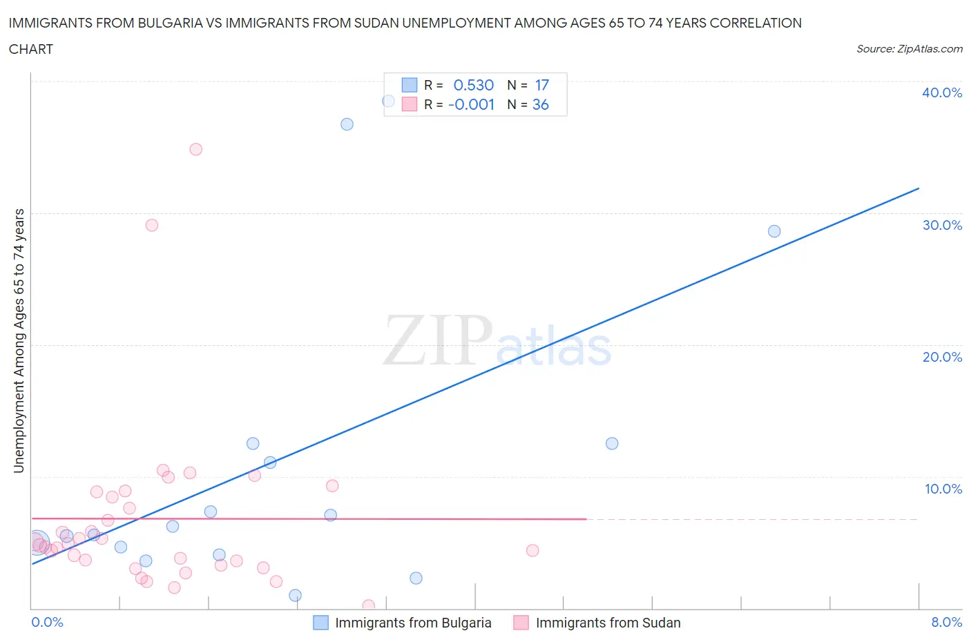 Immigrants from Bulgaria vs Immigrants from Sudan Unemployment Among Ages 65 to 74 years