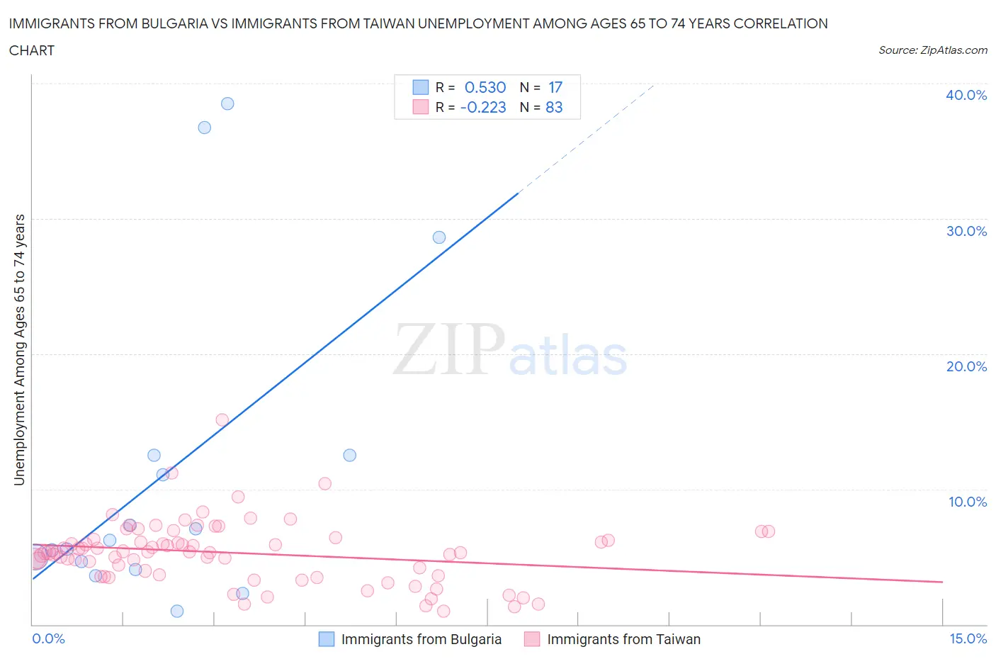 Immigrants from Bulgaria vs Immigrants from Taiwan Unemployment Among Ages 65 to 74 years