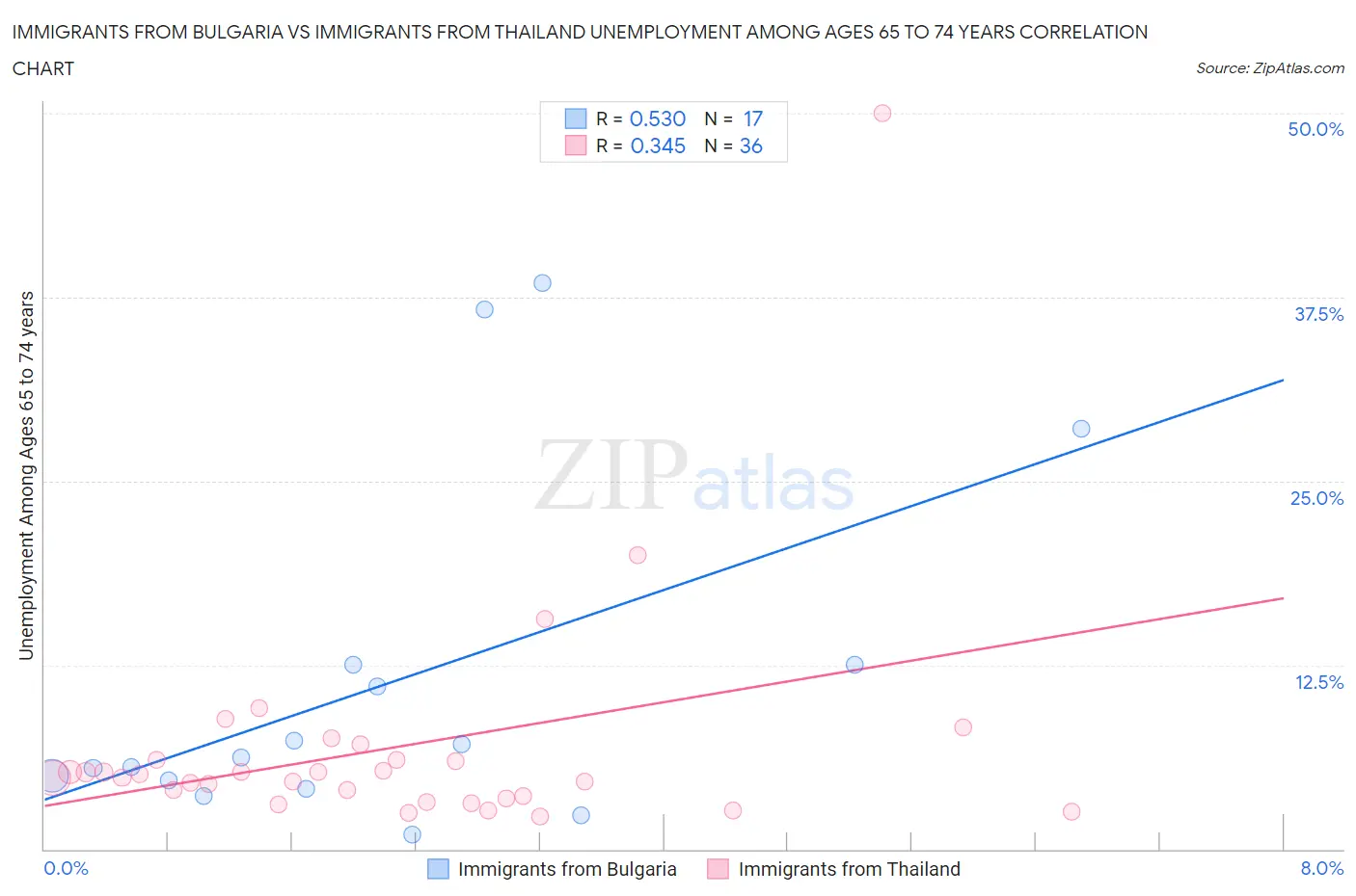 Immigrants from Bulgaria vs Immigrants from Thailand Unemployment Among Ages 65 to 74 years