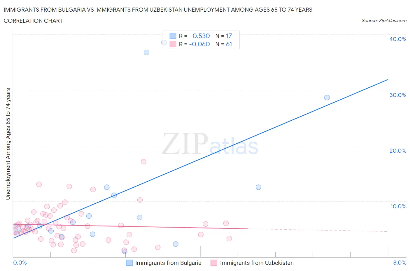 Immigrants from Bulgaria vs Immigrants from Uzbekistan Unemployment Among Ages 65 to 74 years