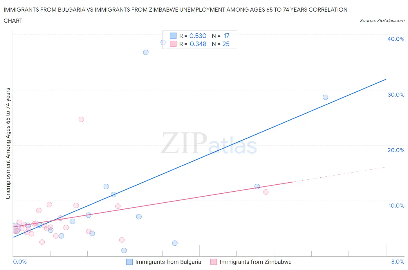 Immigrants from Bulgaria vs Immigrants from Zimbabwe Unemployment Among Ages 65 to 74 years