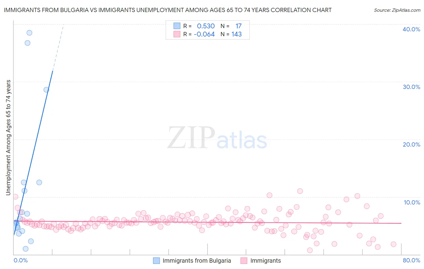 Immigrants from Bulgaria vs Immigrants Unemployment Among Ages 65 to 74 years