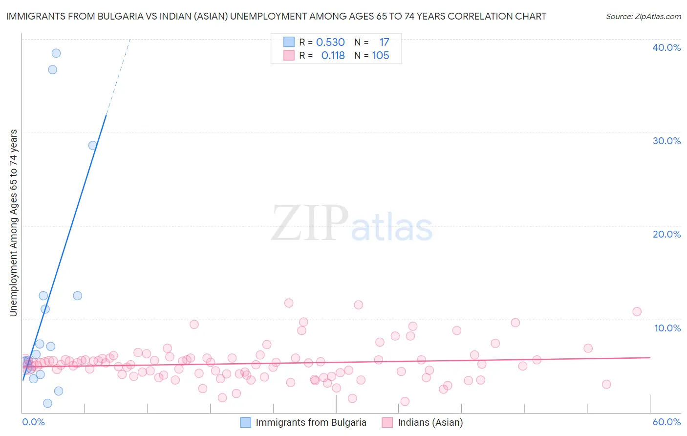 Immigrants from Bulgaria vs Indian (Asian) Unemployment Among Ages 65 to 74 years