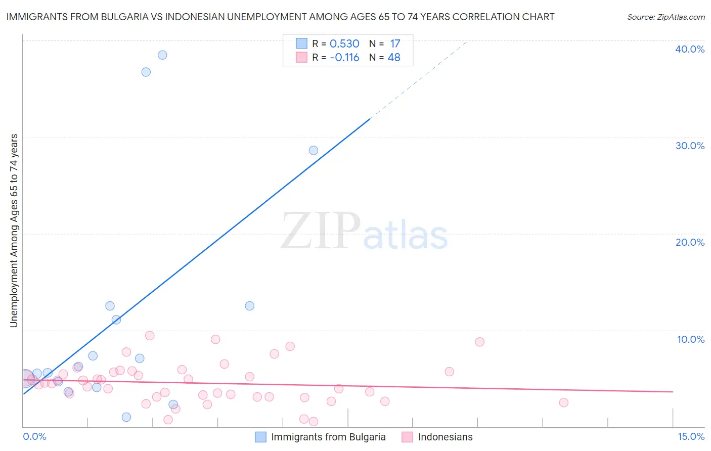 Immigrants from Bulgaria vs Indonesian Unemployment Among Ages 65 to 74 years