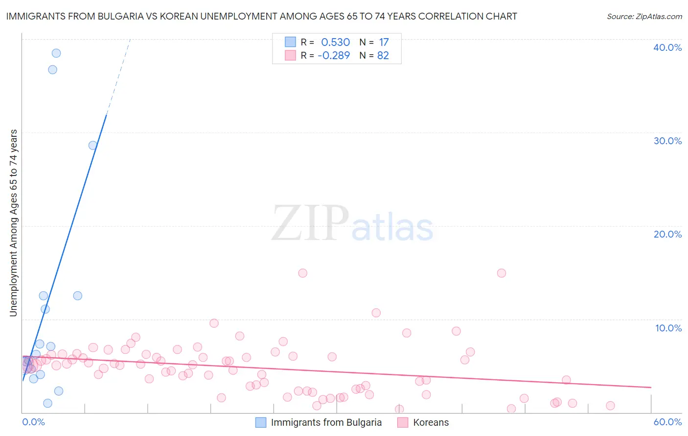 Immigrants from Bulgaria vs Korean Unemployment Among Ages 65 to 74 years