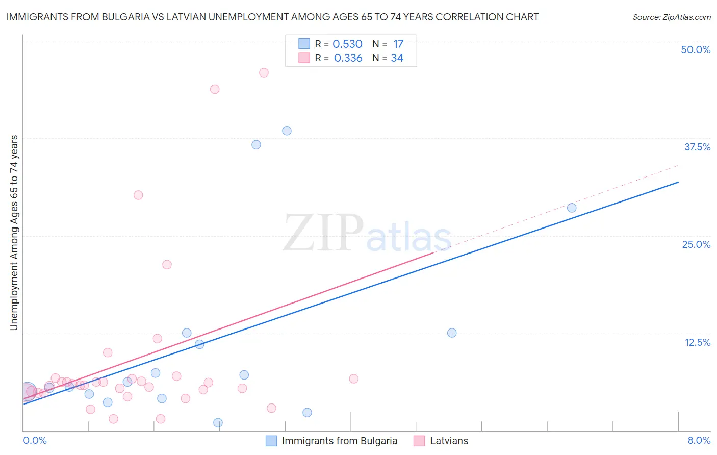 Immigrants from Bulgaria vs Latvian Unemployment Among Ages 65 to 74 years