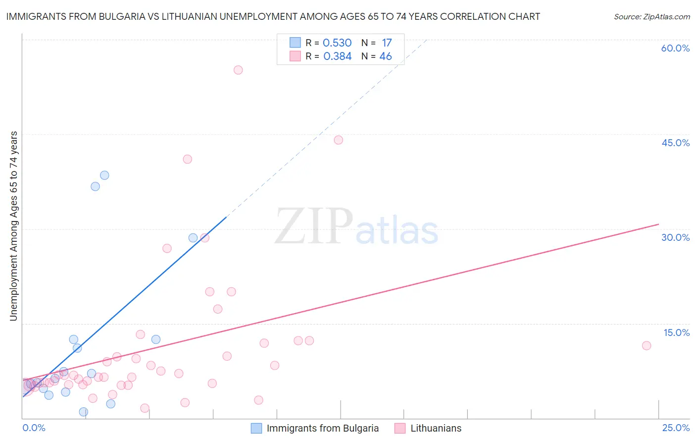 Immigrants from Bulgaria vs Lithuanian Unemployment Among Ages 65 to 74 years