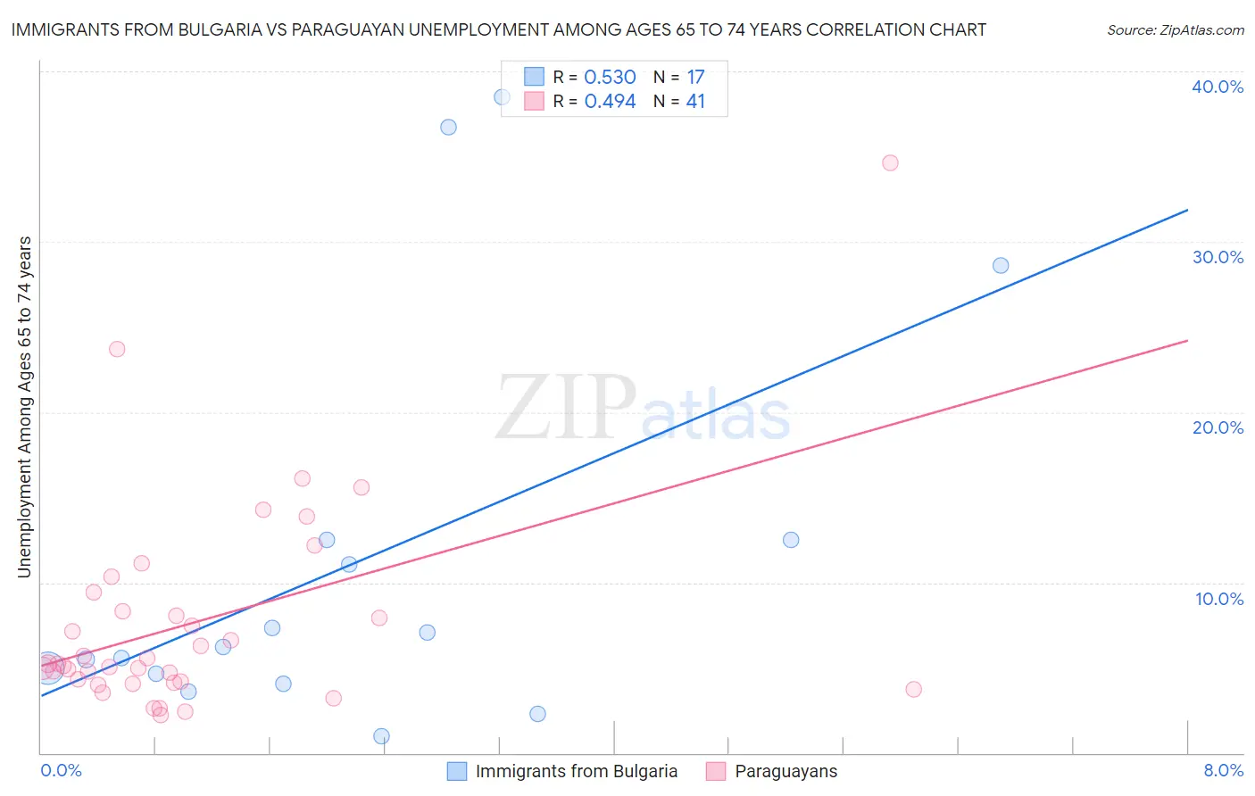 Immigrants from Bulgaria vs Paraguayan Unemployment Among Ages 65 to 74 years