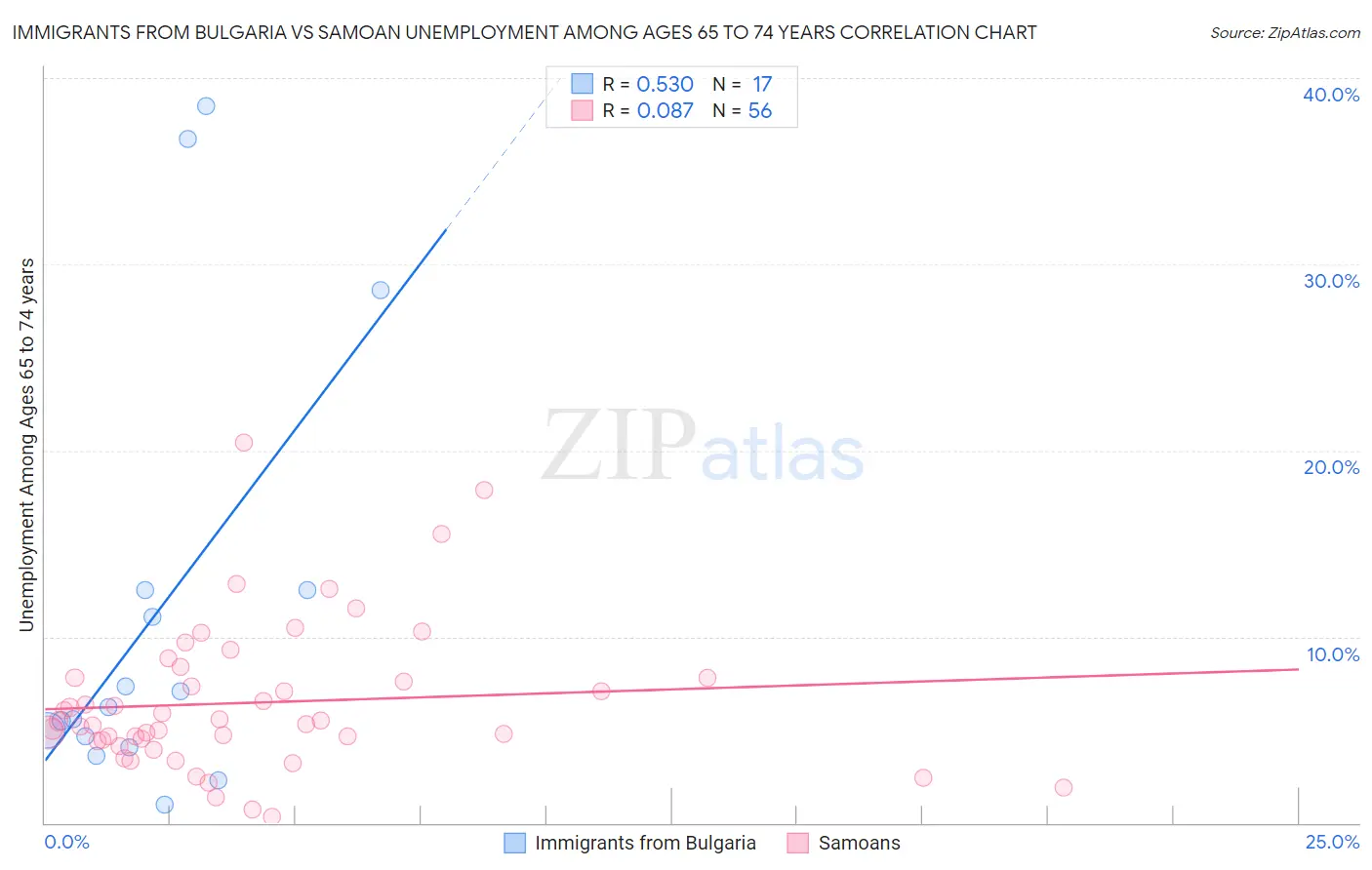 Immigrants from Bulgaria vs Samoan Unemployment Among Ages 65 to 74 years