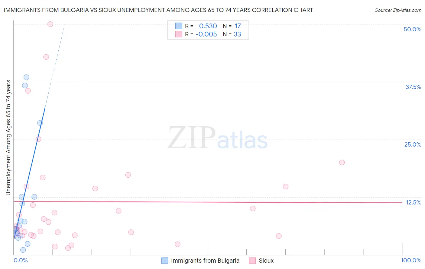 Immigrants from Bulgaria vs Sioux Unemployment Among Ages 65 to 74 years