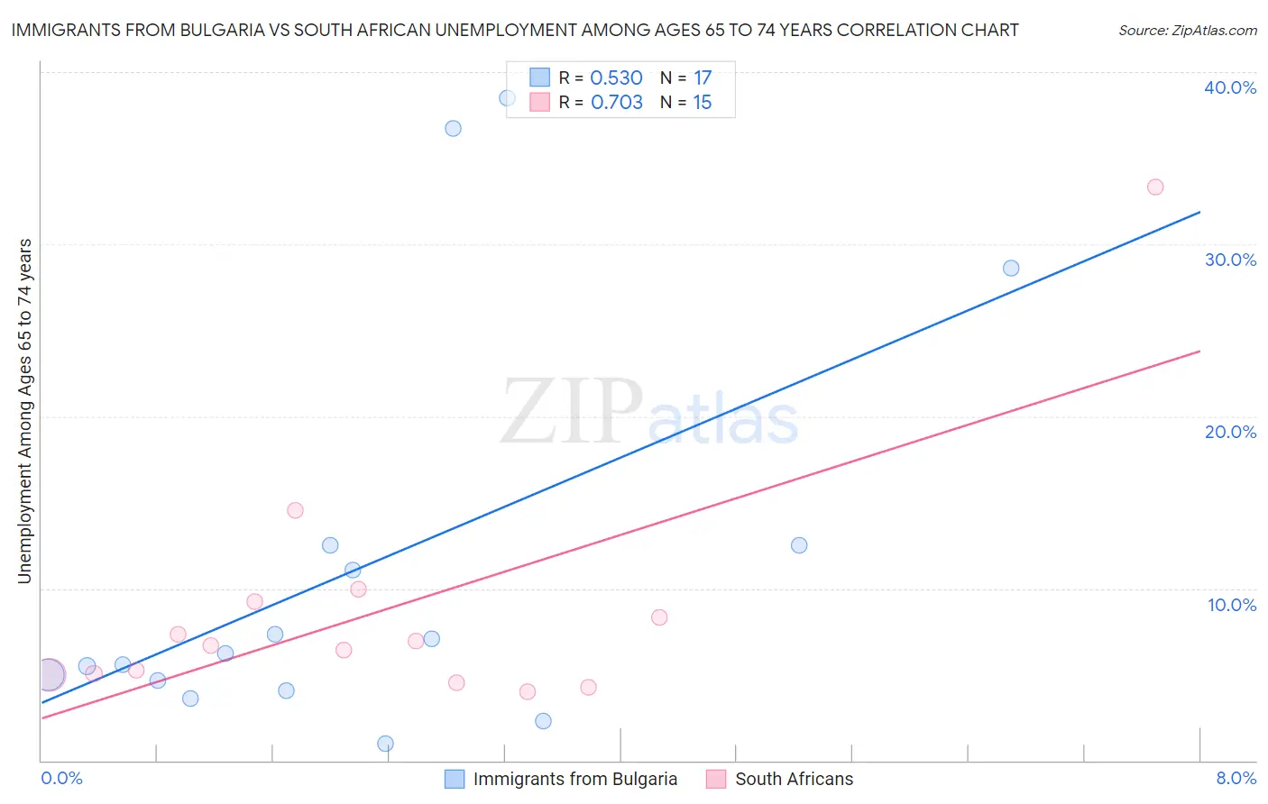 Immigrants from Bulgaria vs South African Unemployment Among Ages 65 to 74 years