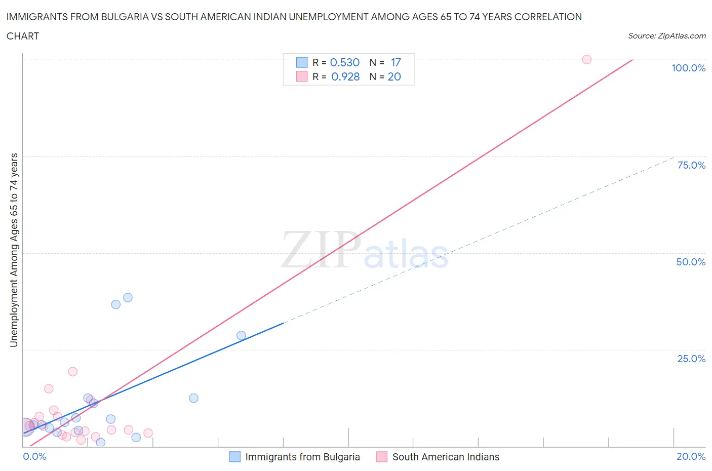 Immigrants from Bulgaria vs South American Indian Unemployment Among Ages 65 to 74 years