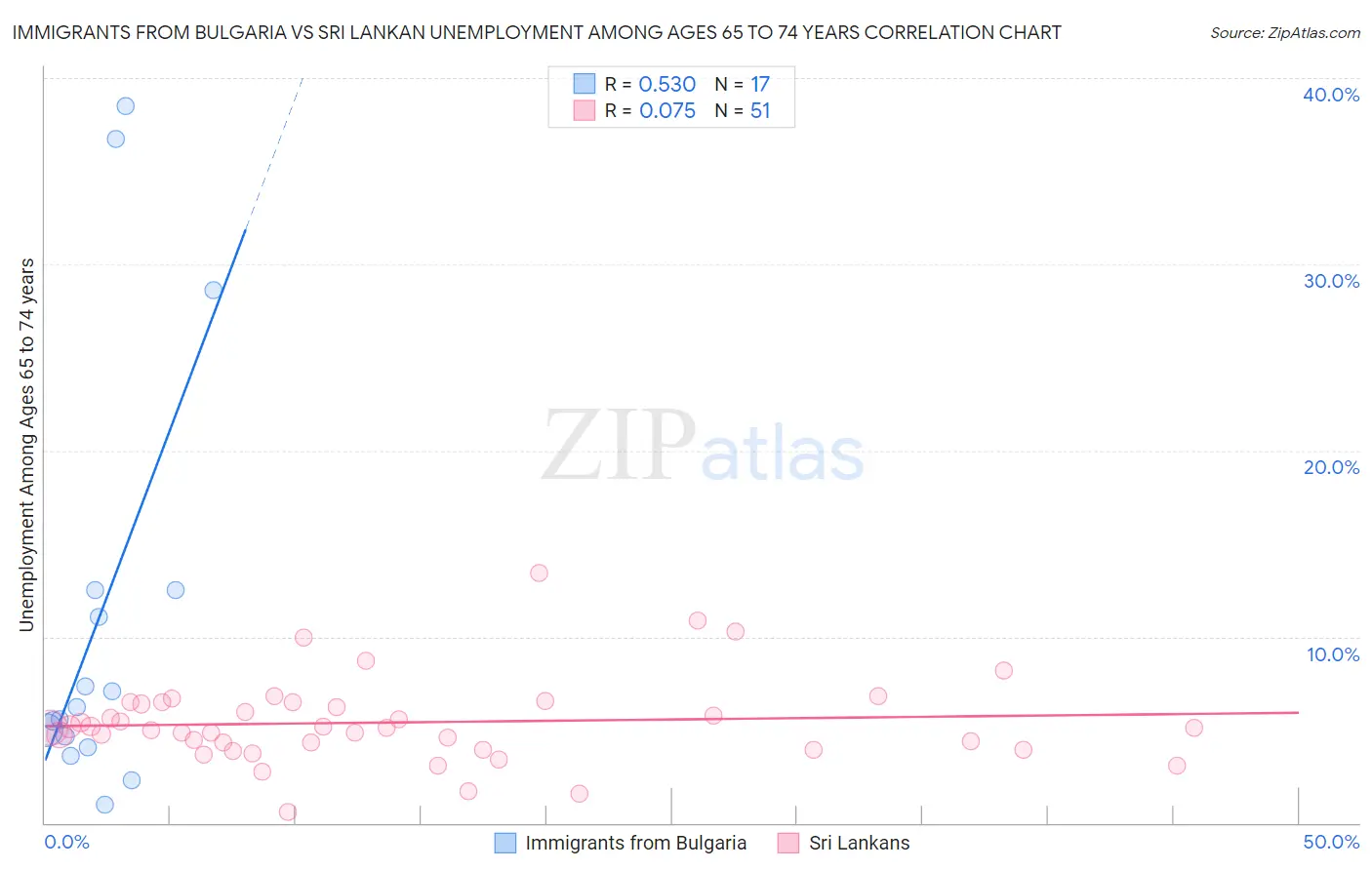 Immigrants from Bulgaria vs Sri Lankan Unemployment Among Ages 65 to 74 years