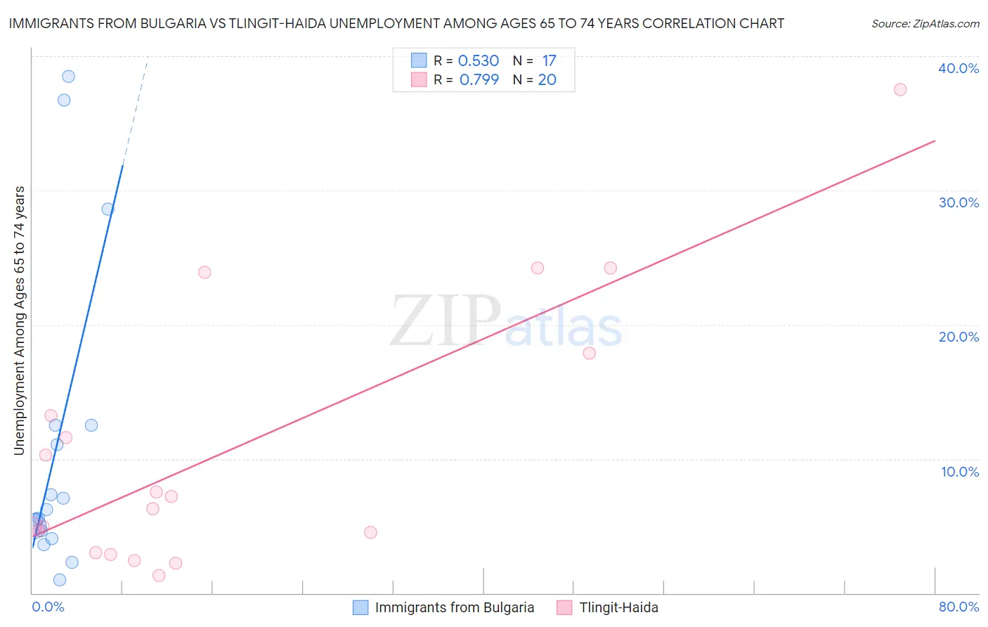 Immigrants from Bulgaria vs Tlingit-Haida Unemployment Among Ages 65 to 74 years