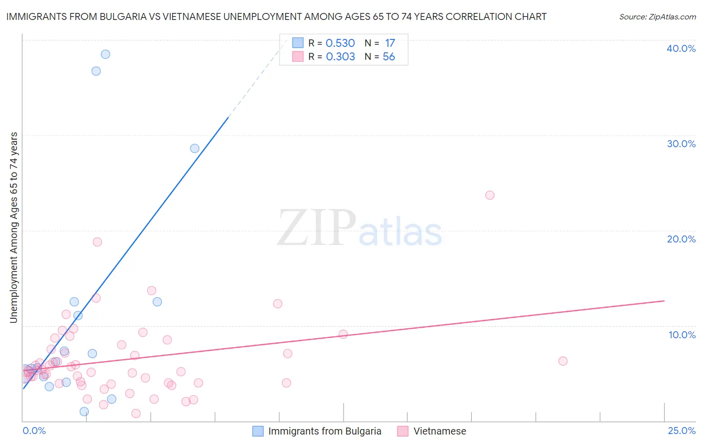 Immigrants from Bulgaria vs Vietnamese Unemployment Among Ages 65 to 74 years