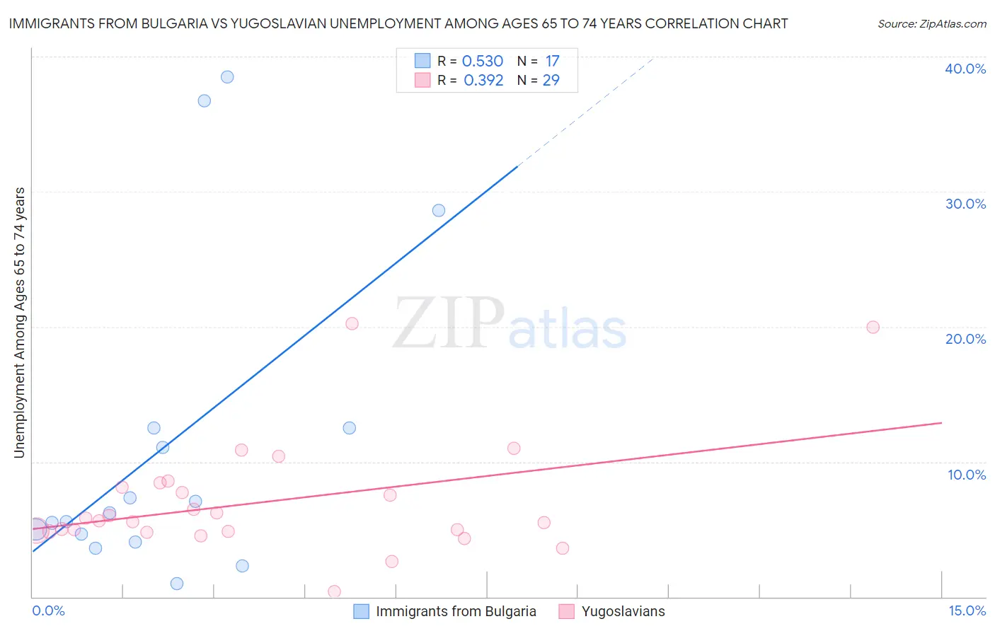 Immigrants from Bulgaria vs Yugoslavian Unemployment Among Ages 65 to 74 years