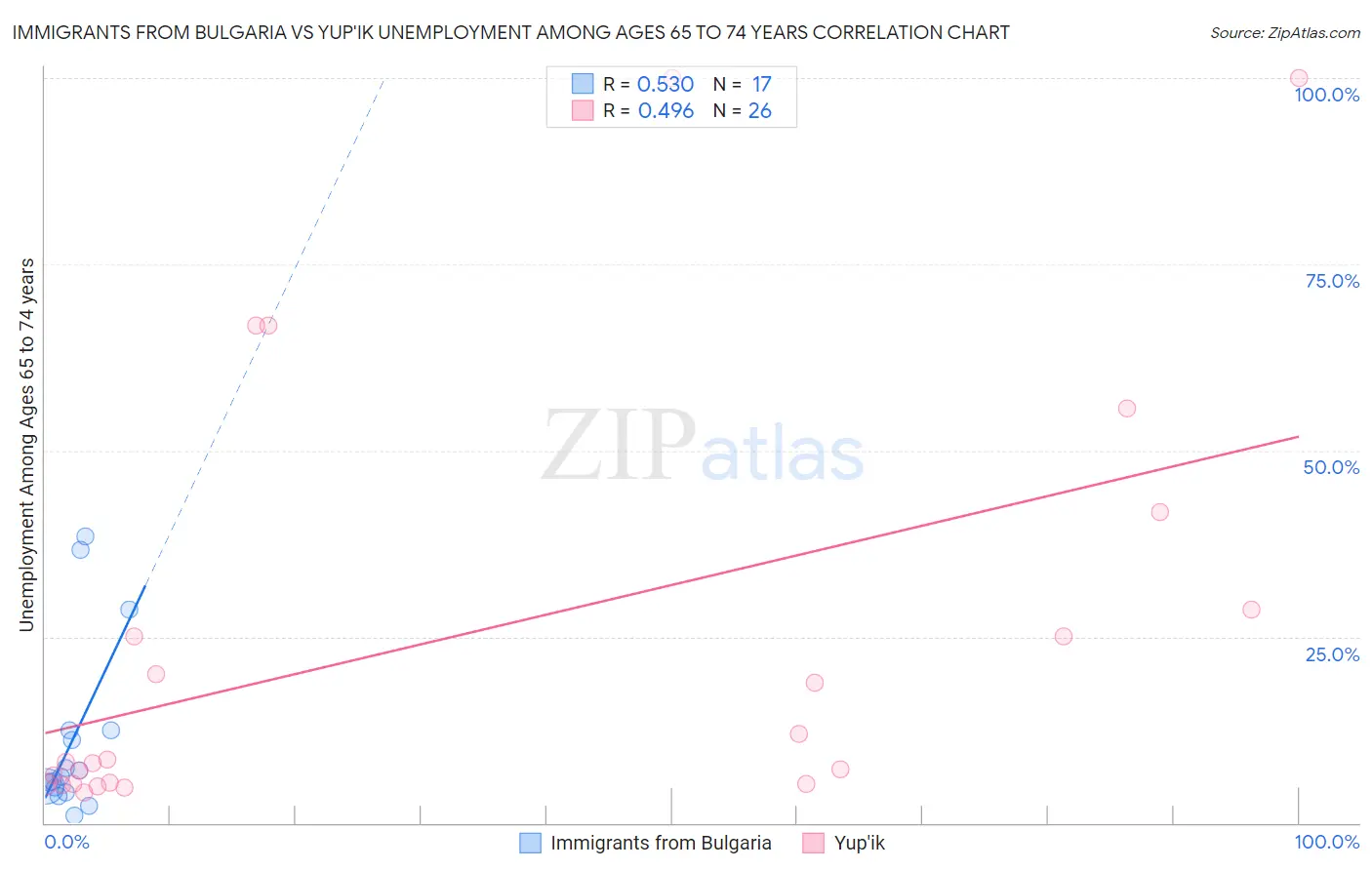 Immigrants from Bulgaria vs Yup'ik Unemployment Among Ages 65 to 74 years