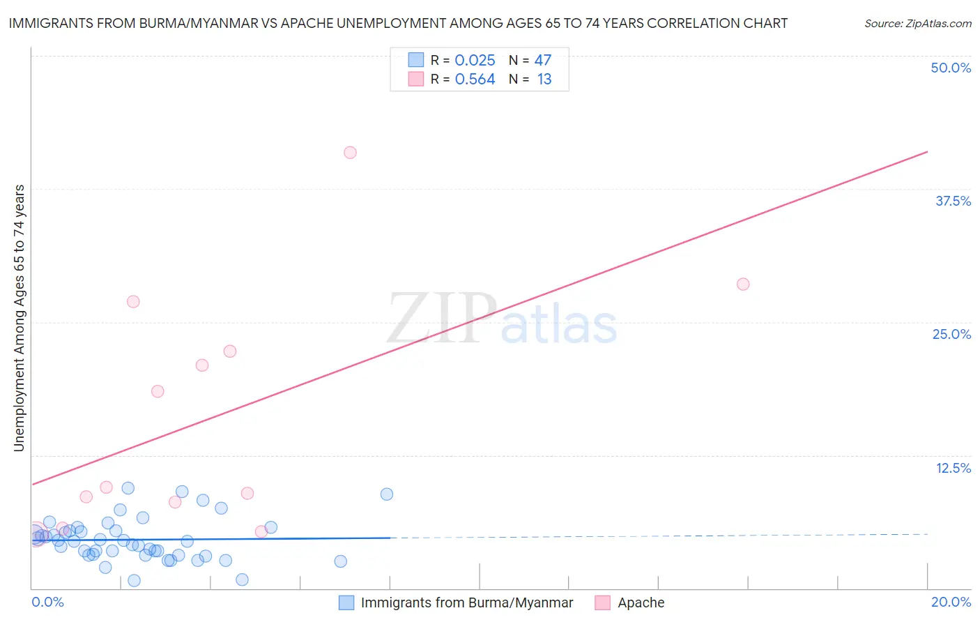 Immigrants from Burma/Myanmar vs Apache Unemployment Among Ages 65 to 74 years