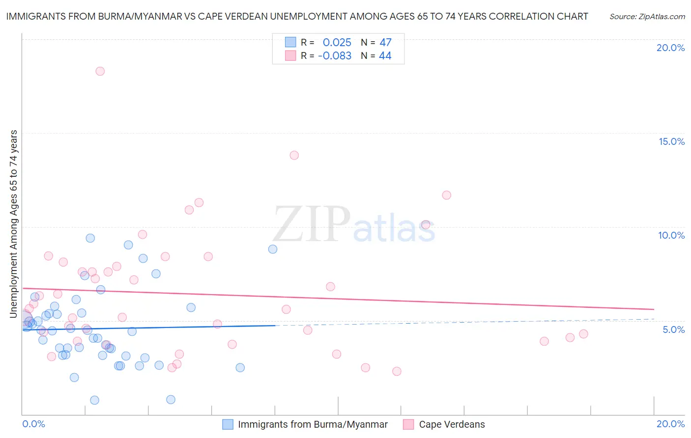 Immigrants from Burma/Myanmar vs Cape Verdean Unemployment Among Ages 65 to 74 years