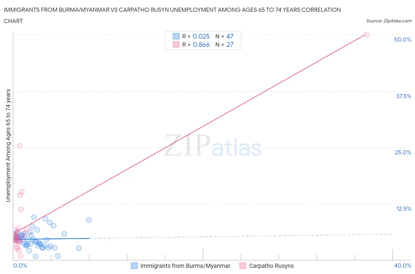 Immigrants from Burma/Myanmar vs Carpatho Rusyn Unemployment Among Ages 65 to 74 years