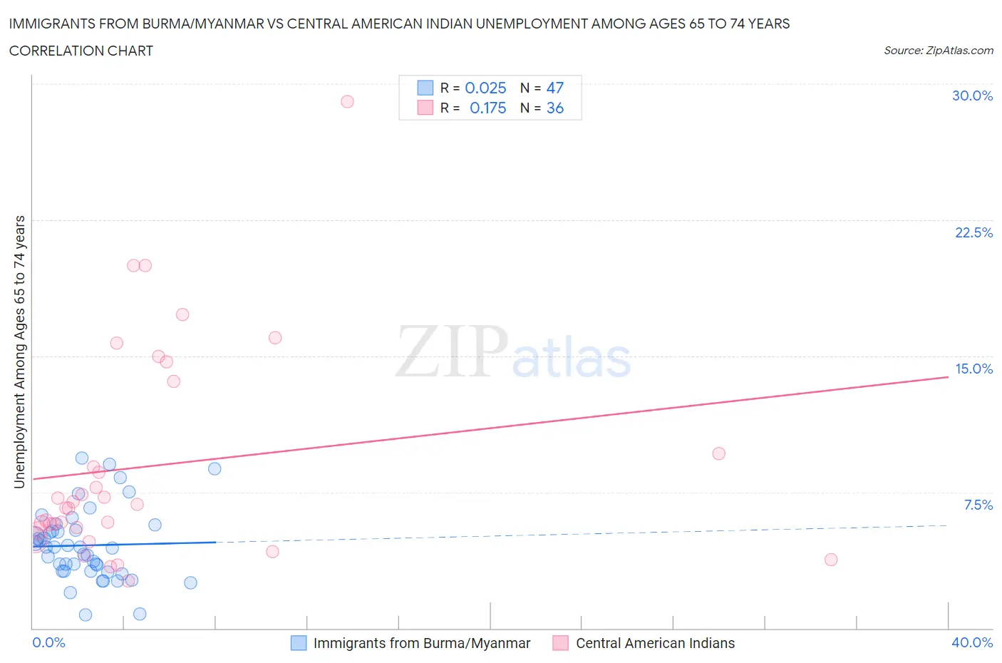 Immigrants from Burma/Myanmar vs Central American Indian Unemployment Among Ages 65 to 74 years