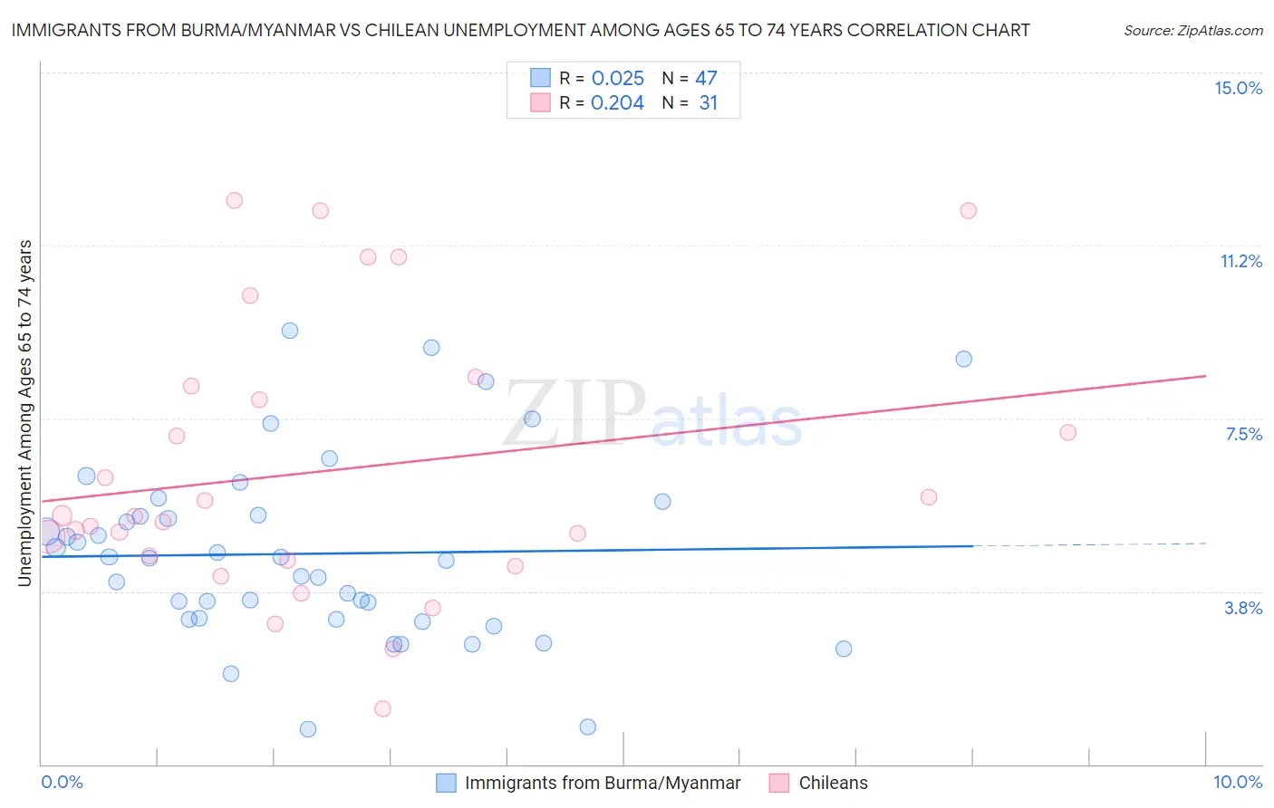 Immigrants from Burma/Myanmar vs Chilean Unemployment Among Ages 65 to 74 years