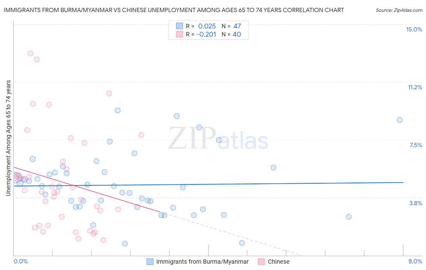 Immigrants from Burma/Myanmar vs Chinese Unemployment Among Ages 65 to 74 years