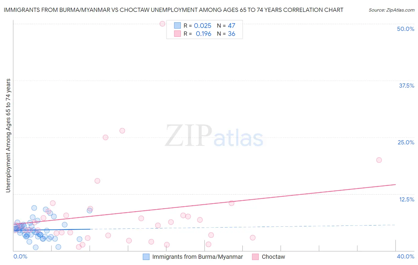 Immigrants from Burma/Myanmar vs Choctaw Unemployment Among Ages 65 to 74 years