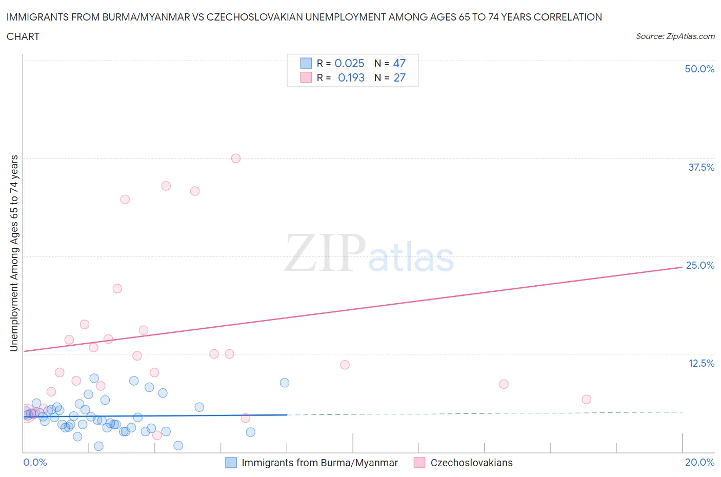 Immigrants from Burma/Myanmar vs Czechoslovakian Unemployment Among Ages 65 to 74 years