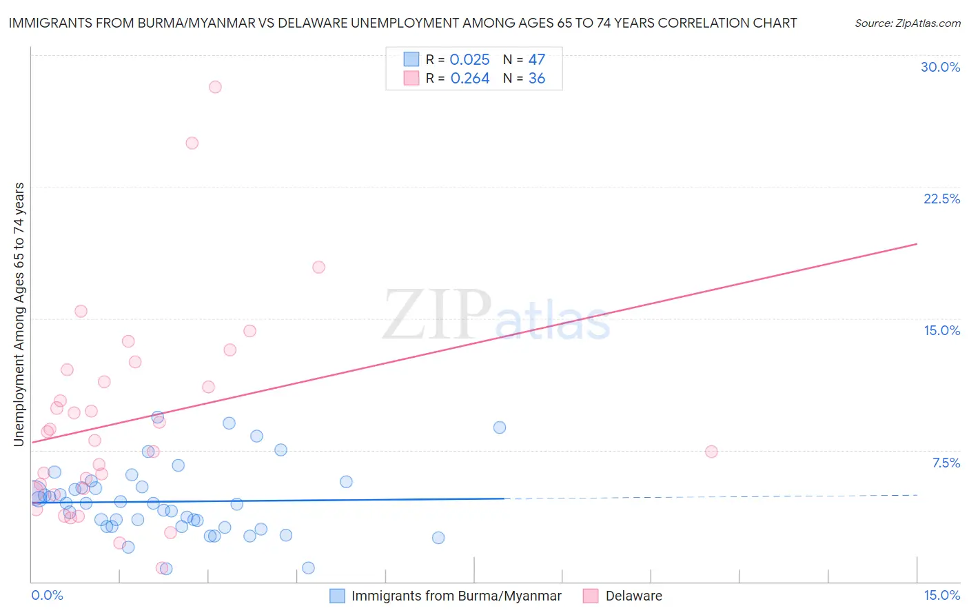 Immigrants from Burma/Myanmar vs Delaware Unemployment Among Ages 65 to 74 years