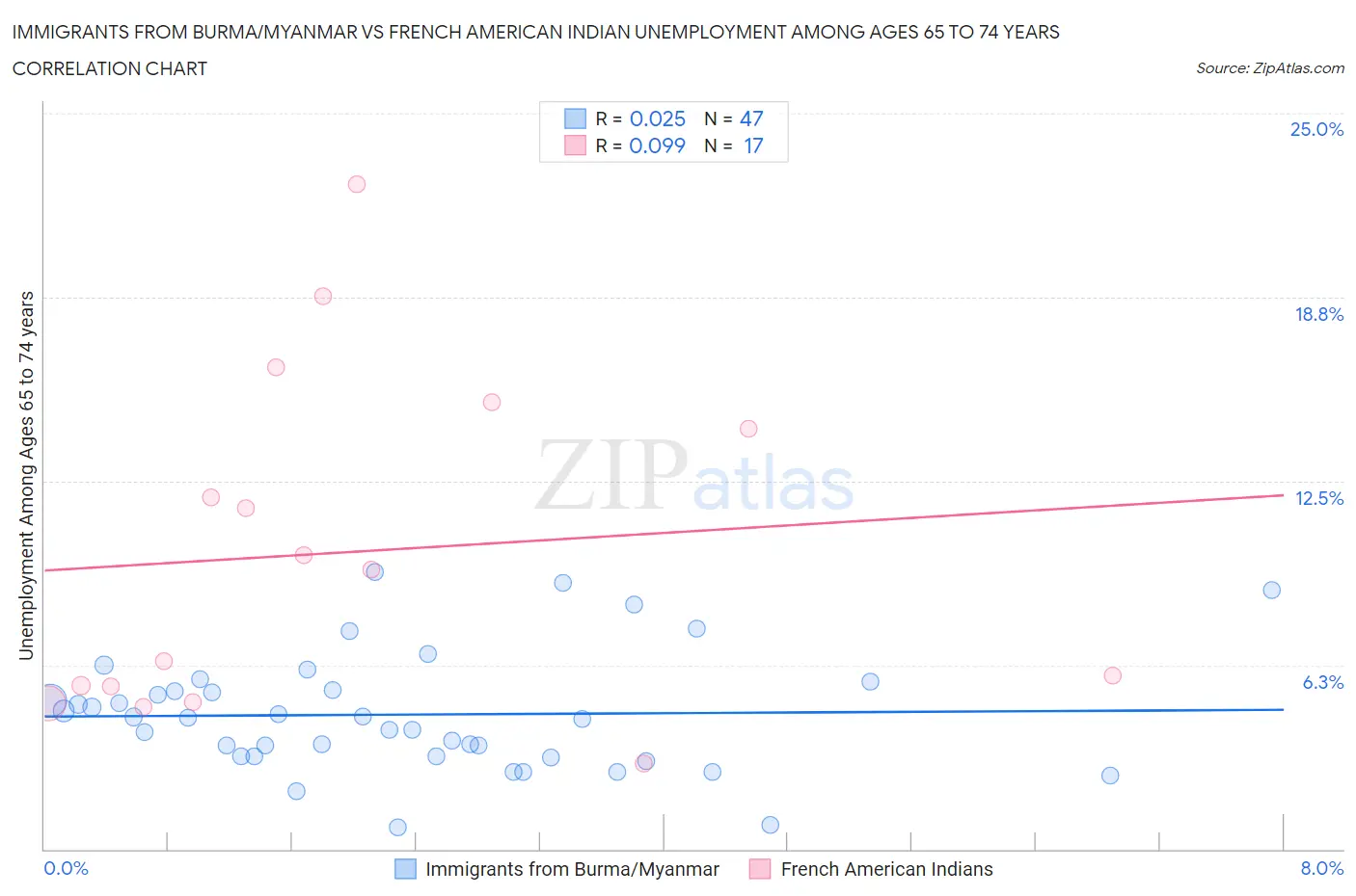 Immigrants from Burma/Myanmar vs French American Indian Unemployment Among Ages 65 to 74 years