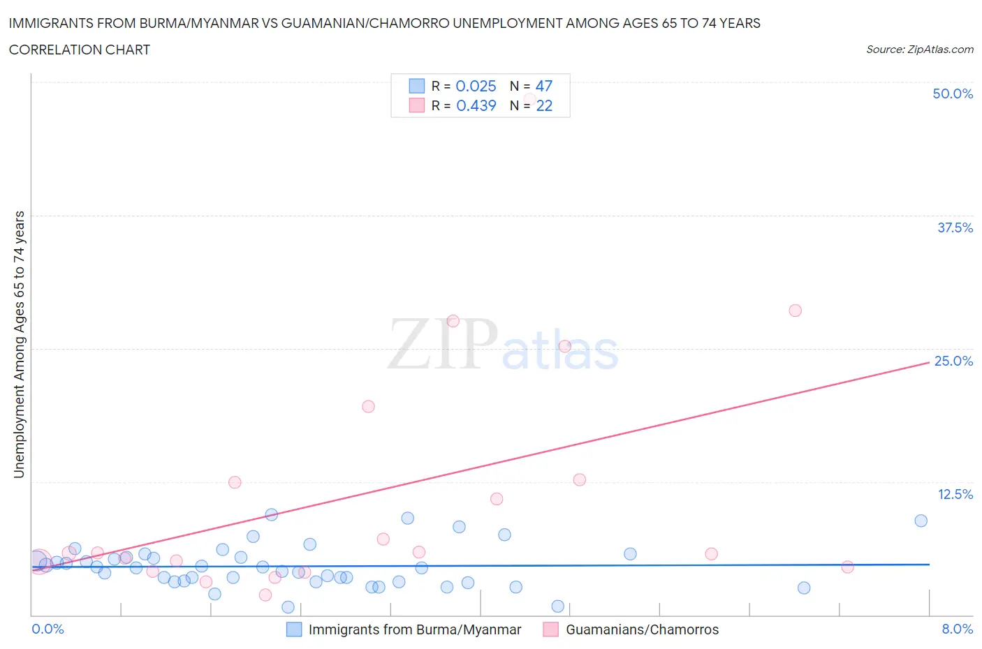 Immigrants from Burma/Myanmar vs Guamanian/Chamorro Unemployment Among Ages 65 to 74 years