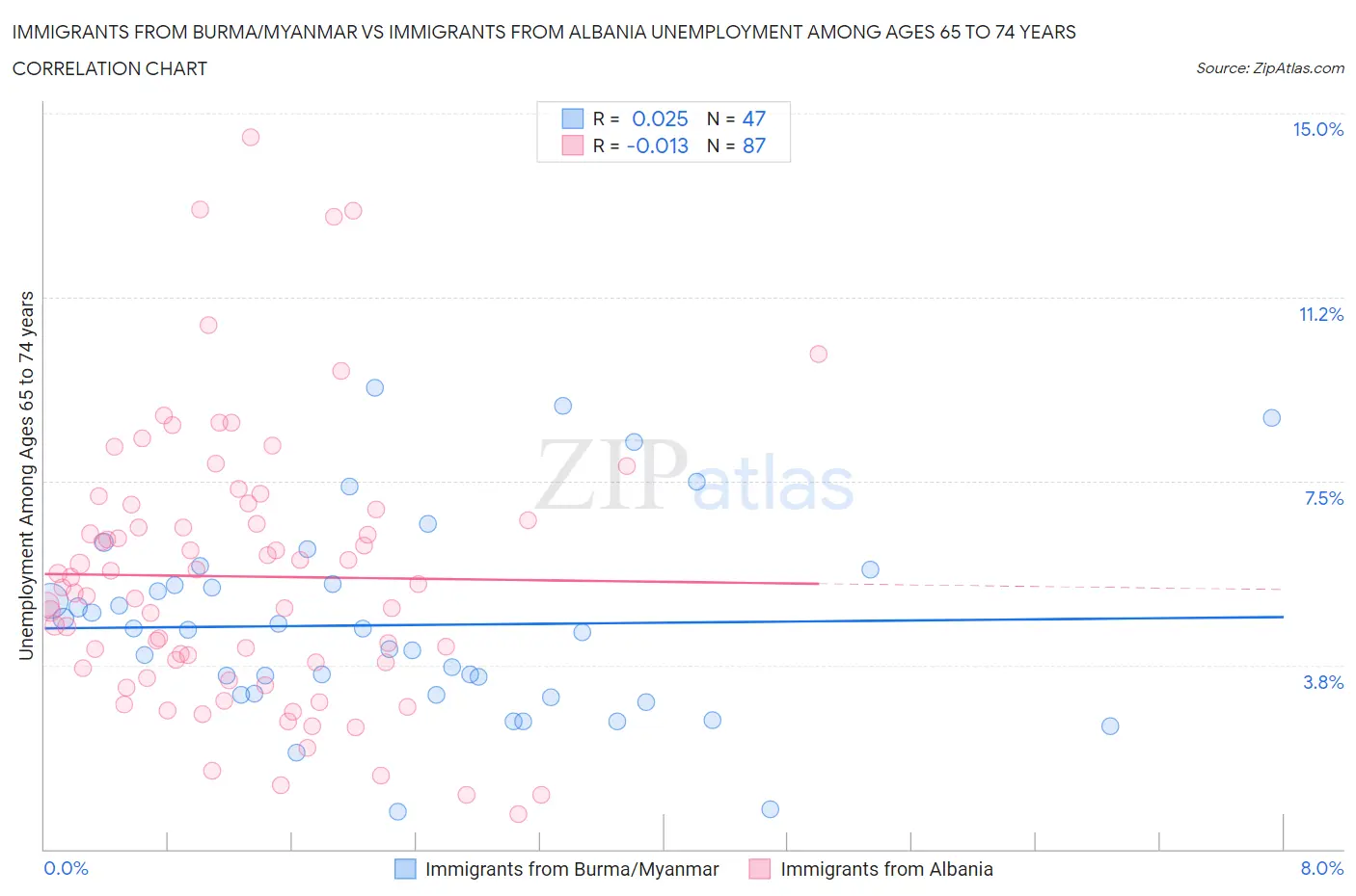 Immigrants from Burma/Myanmar vs Immigrants from Albania Unemployment Among Ages 65 to 74 years
