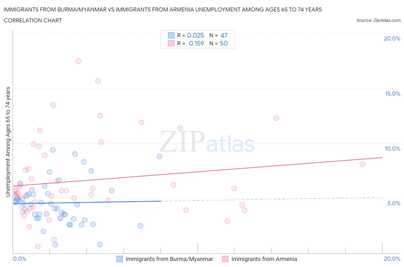 Immigrants from Burma/Myanmar vs Immigrants from Armenia Unemployment Among Ages 65 to 74 years