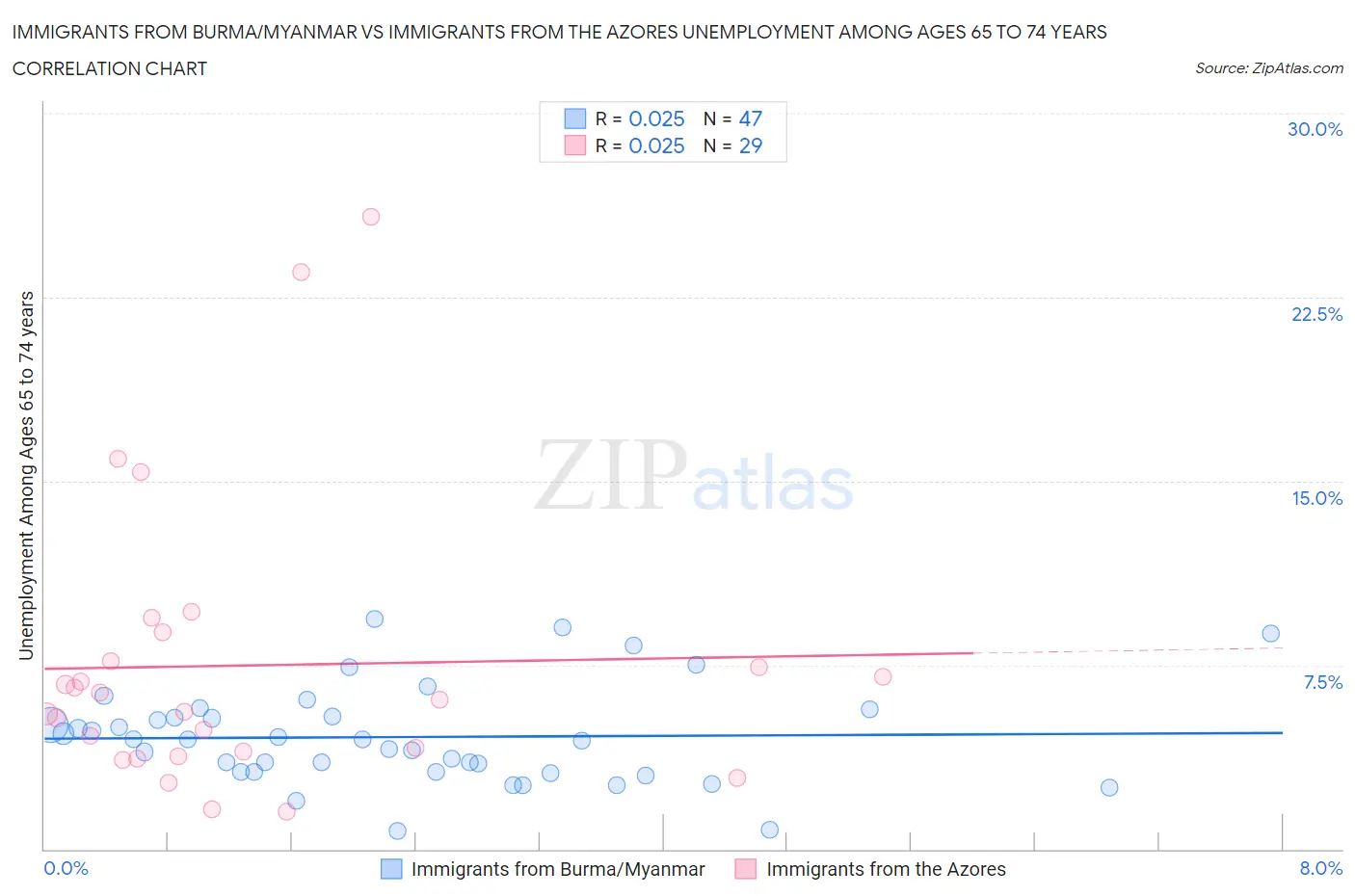 Immigrants from Burma/Myanmar vs Immigrants from the Azores Unemployment Among Ages 65 to 74 years