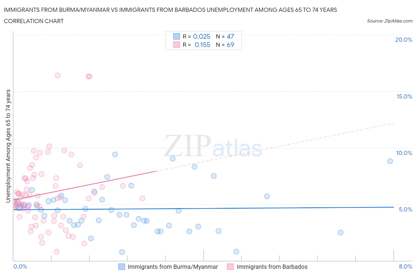Immigrants from Burma/Myanmar vs Immigrants from Barbados Unemployment Among Ages 65 to 74 years