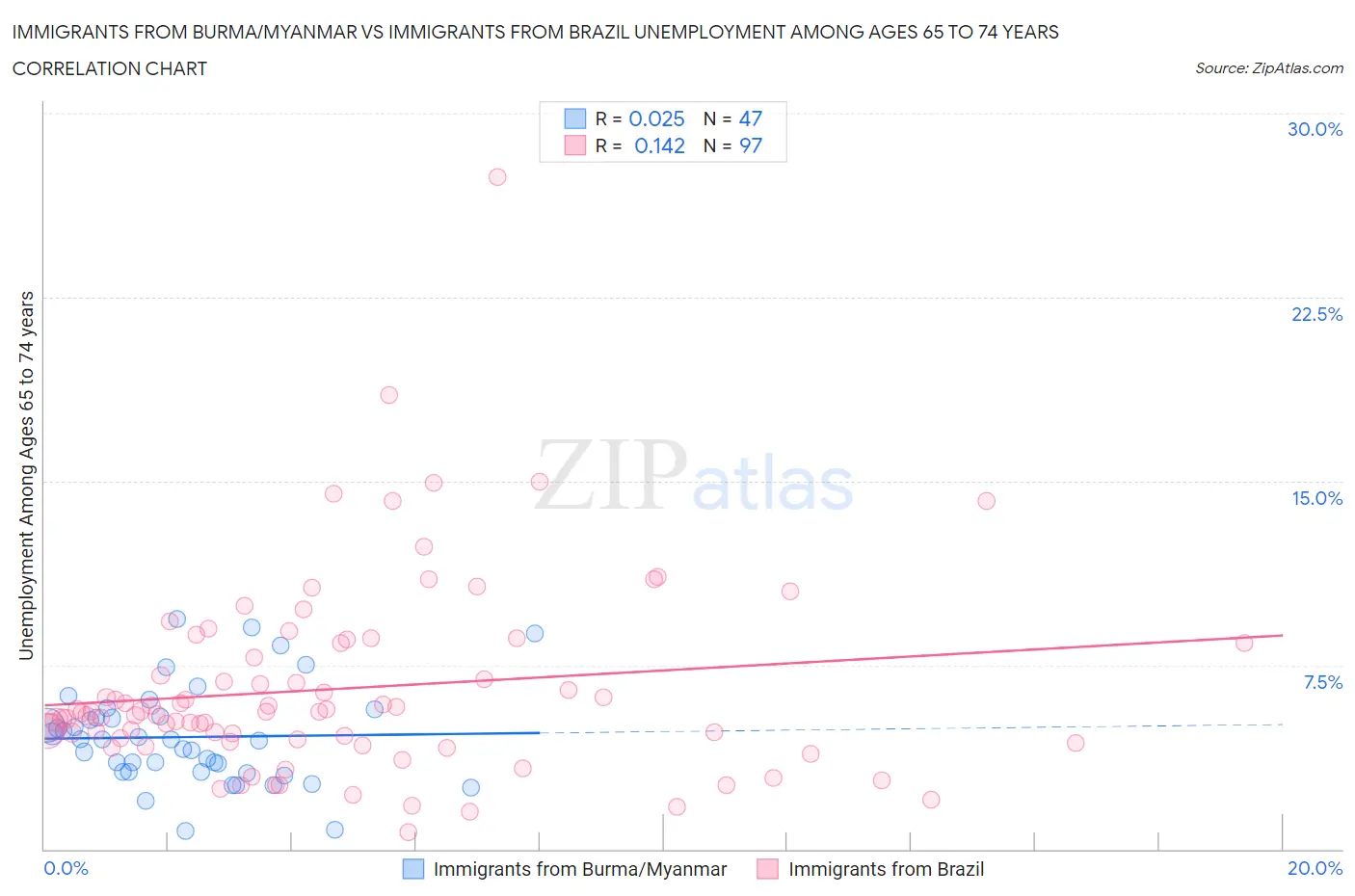 Immigrants from Burma/Myanmar vs Immigrants from Brazil Unemployment Among Ages 65 to 74 years