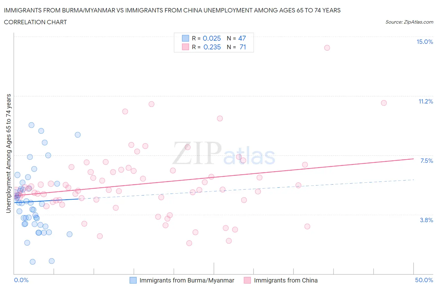 Immigrants from Burma/Myanmar vs Immigrants from China Unemployment Among Ages 65 to 74 years