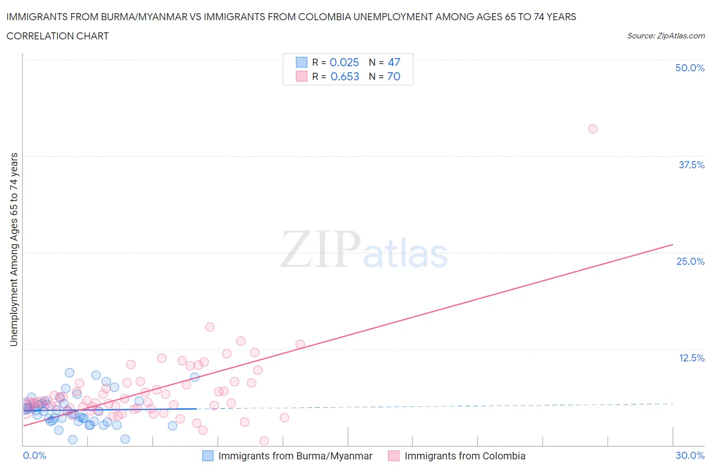 Immigrants from Burma/Myanmar vs Immigrants from Colombia Unemployment Among Ages 65 to 74 years
