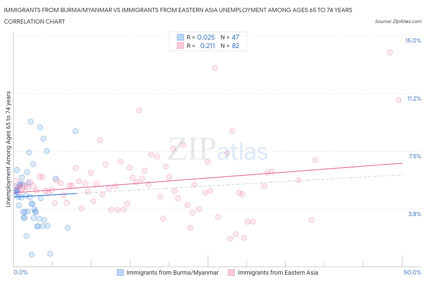 Immigrants from Burma/Myanmar vs Immigrants from Eastern Asia Unemployment Among Ages 65 to 74 years