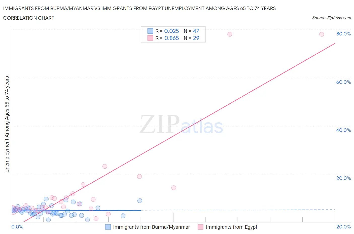 Immigrants from Burma/Myanmar vs Immigrants from Egypt Unemployment Among Ages 65 to 74 years