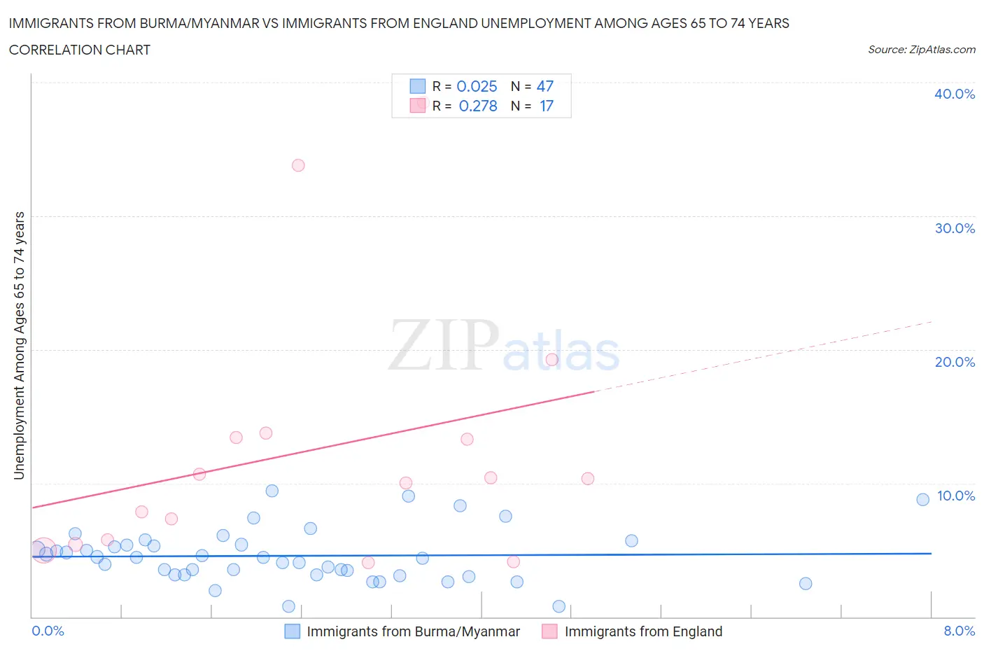 Immigrants from Burma/Myanmar vs Immigrants from England Unemployment Among Ages 65 to 74 years