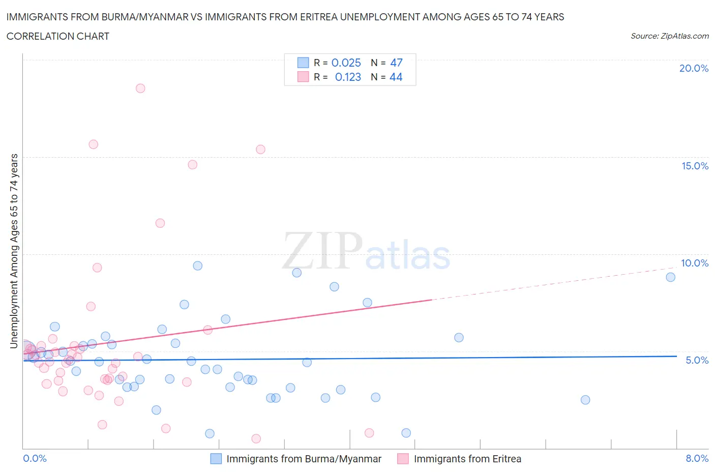 Immigrants from Burma/Myanmar vs Immigrants from Eritrea Unemployment Among Ages 65 to 74 years