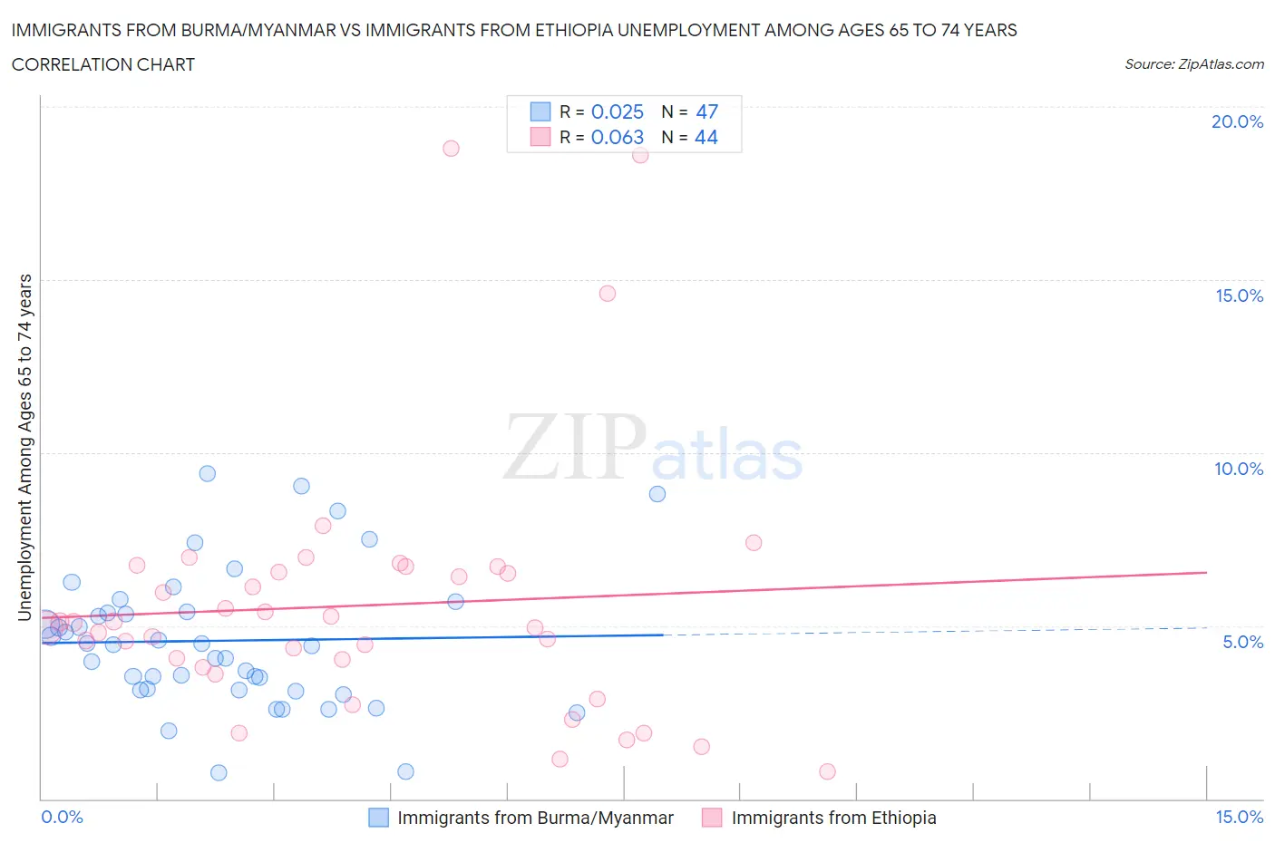 Immigrants from Burma/Myanmar vs Immigrants from Ethiopia Unemployment Among Ages 65 to 74 years