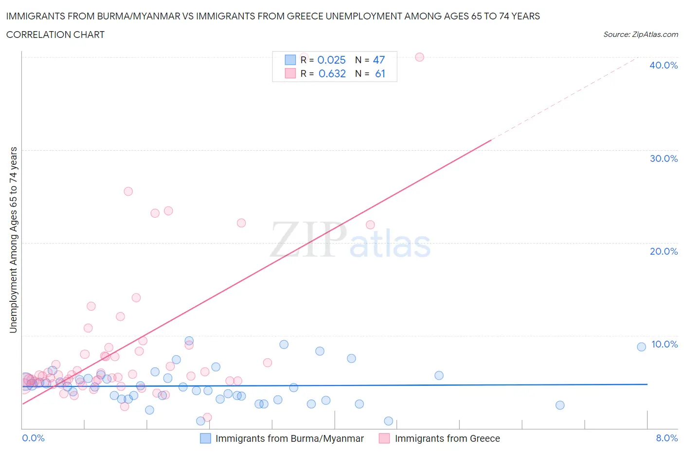 Immigrants from Burma/Myanmar vs Immigrants from Greece Unemployment Among Ages 65 to 74 years