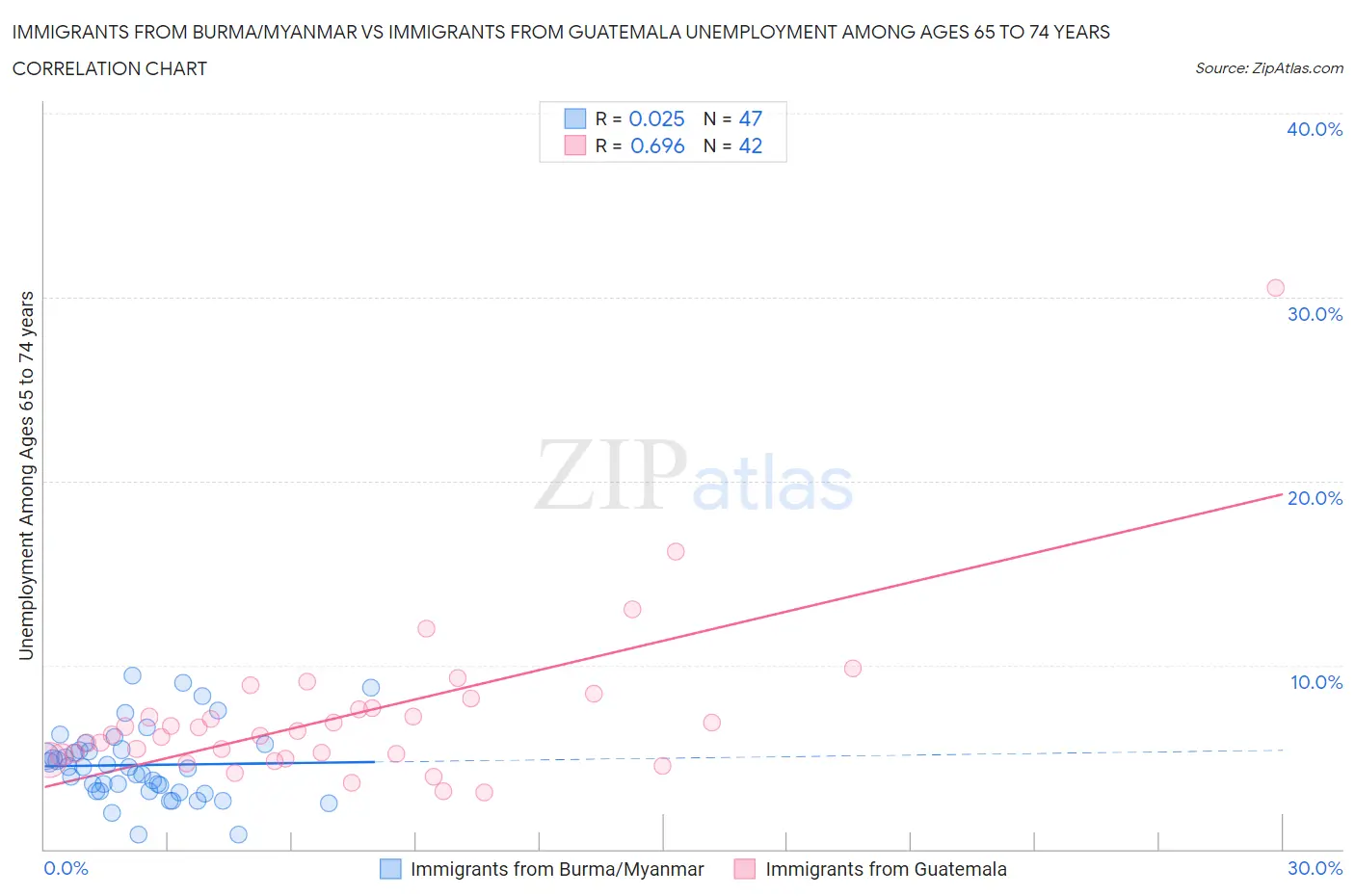 Immigrants from Burma/Myanmar vs Immigrants from Guatemala Unemployment Among Ages 65 to 74 years