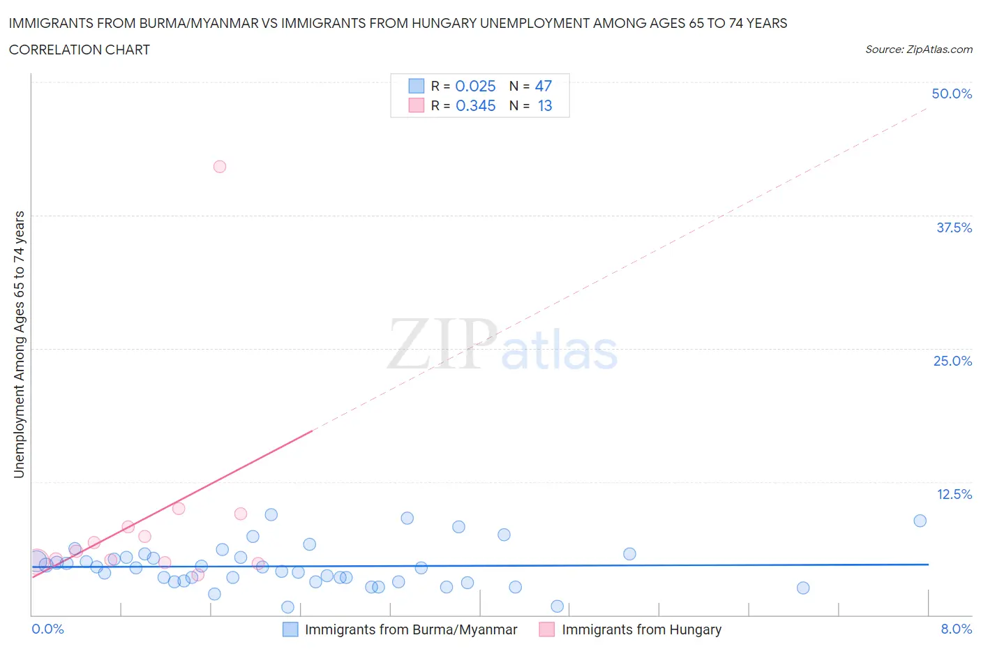 Immigrants from Burma/Myanmar vs Immigrants from Hungary Unemployment Among Ages 65 to 74 years