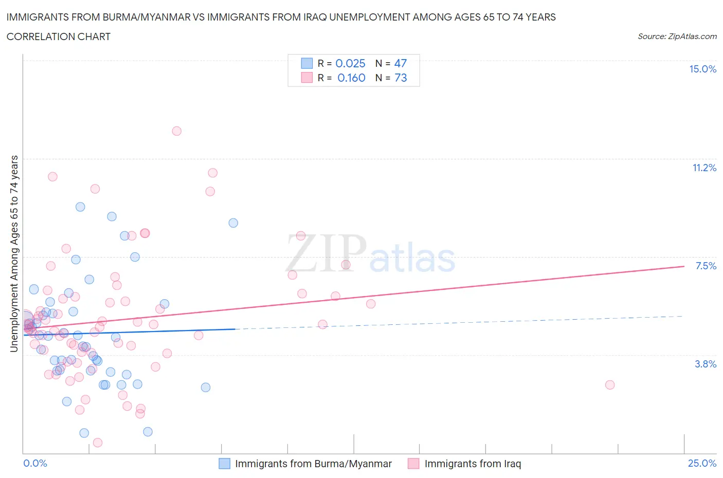 Immigrants from Burma/Myanmar vs Immigrants from Iraq Unemployment Among Ages 65 to 74 years